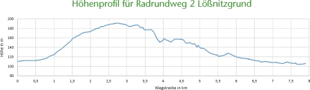 Höhenprofil Lößnitzgrund